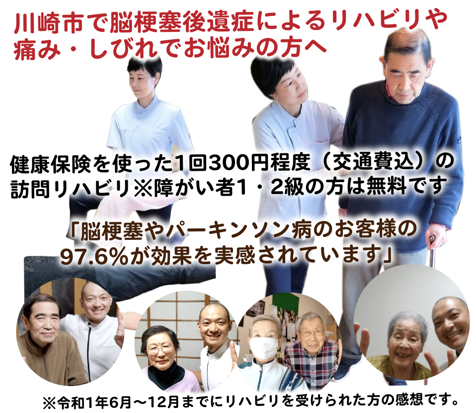 川崎市で脳梗塞後遺症によるリハビリや痛み・しびれでお悩みの方へ、健康保険を使った1回300円程度（交通費込）の訪問リハビリ※障がい者1・2級の方は無料です、「脳梗塞やパーキンソン病のお客様の97.6％が効果を実感されています」、※令和1年6月～12月までにリハビリを受けられた方の感想です。